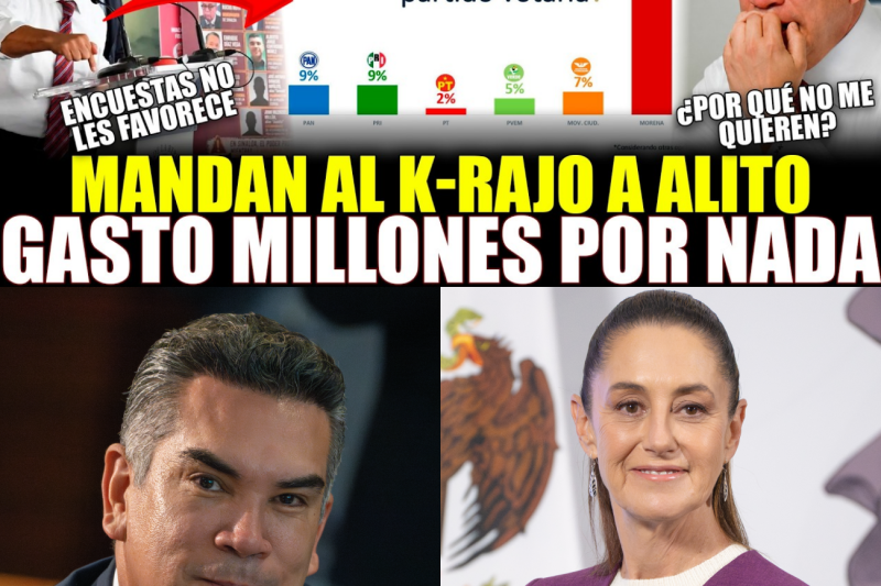 ¡Golpe de Realidad! Fracasa la Estrategia de Alito Moreno Mientras Claudia Sheinbaum y AMLO Arrasan en las Encuestas
